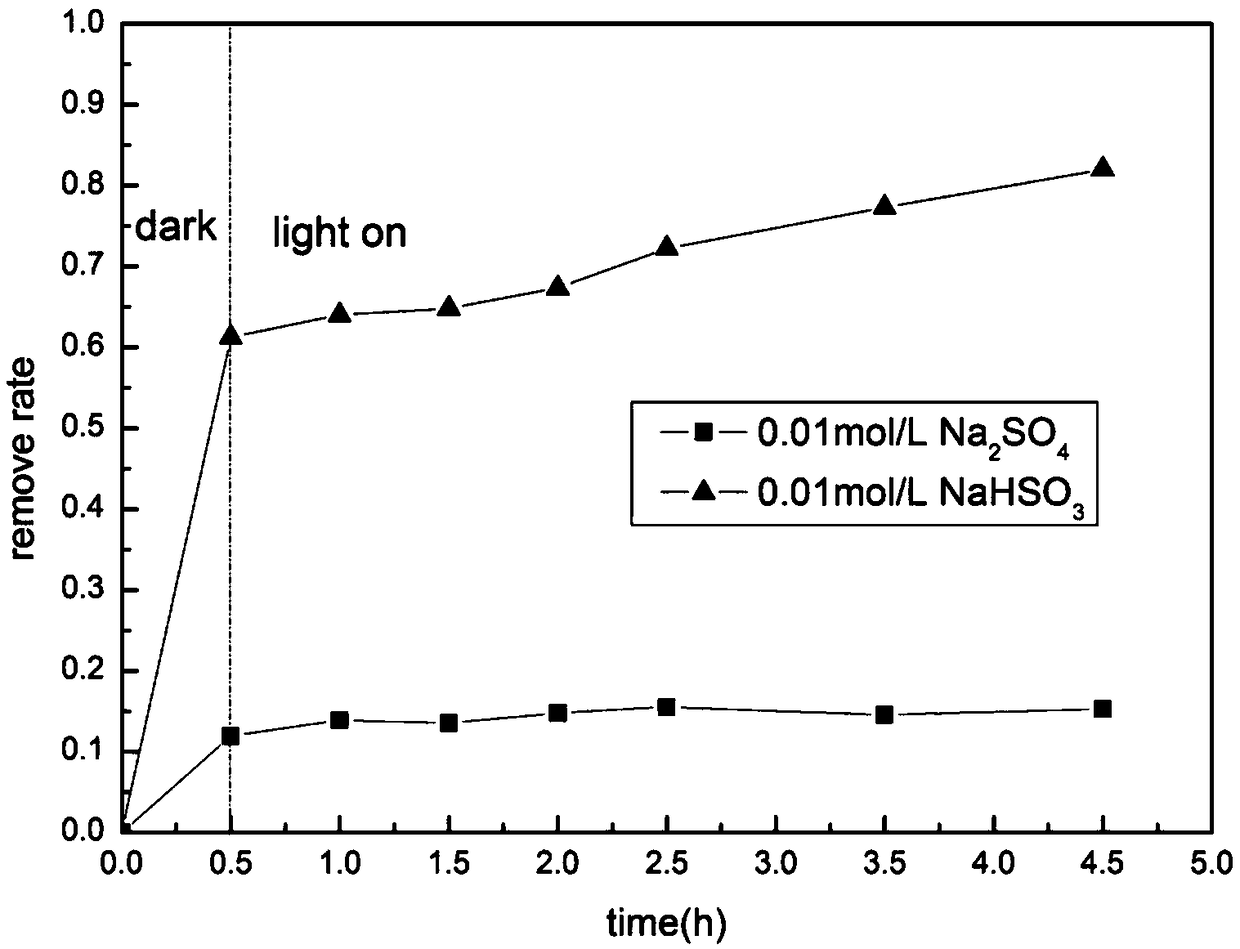 Method for promoting coking wastewater treatment through photocatalytic electrode coupled microbial fuel cell