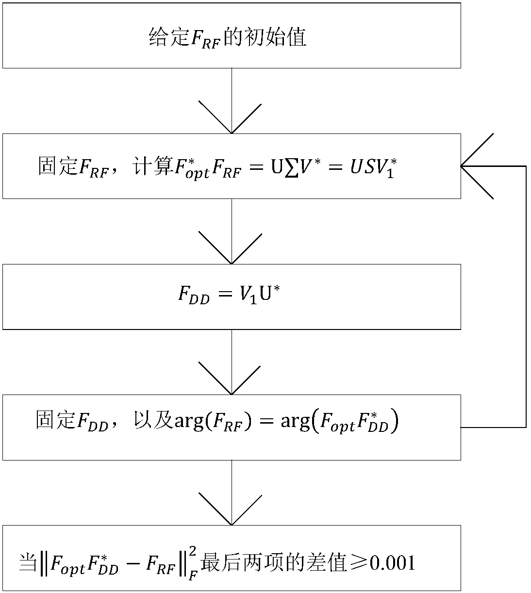 Precoding method based on iteration minimum in millimeter wave communication