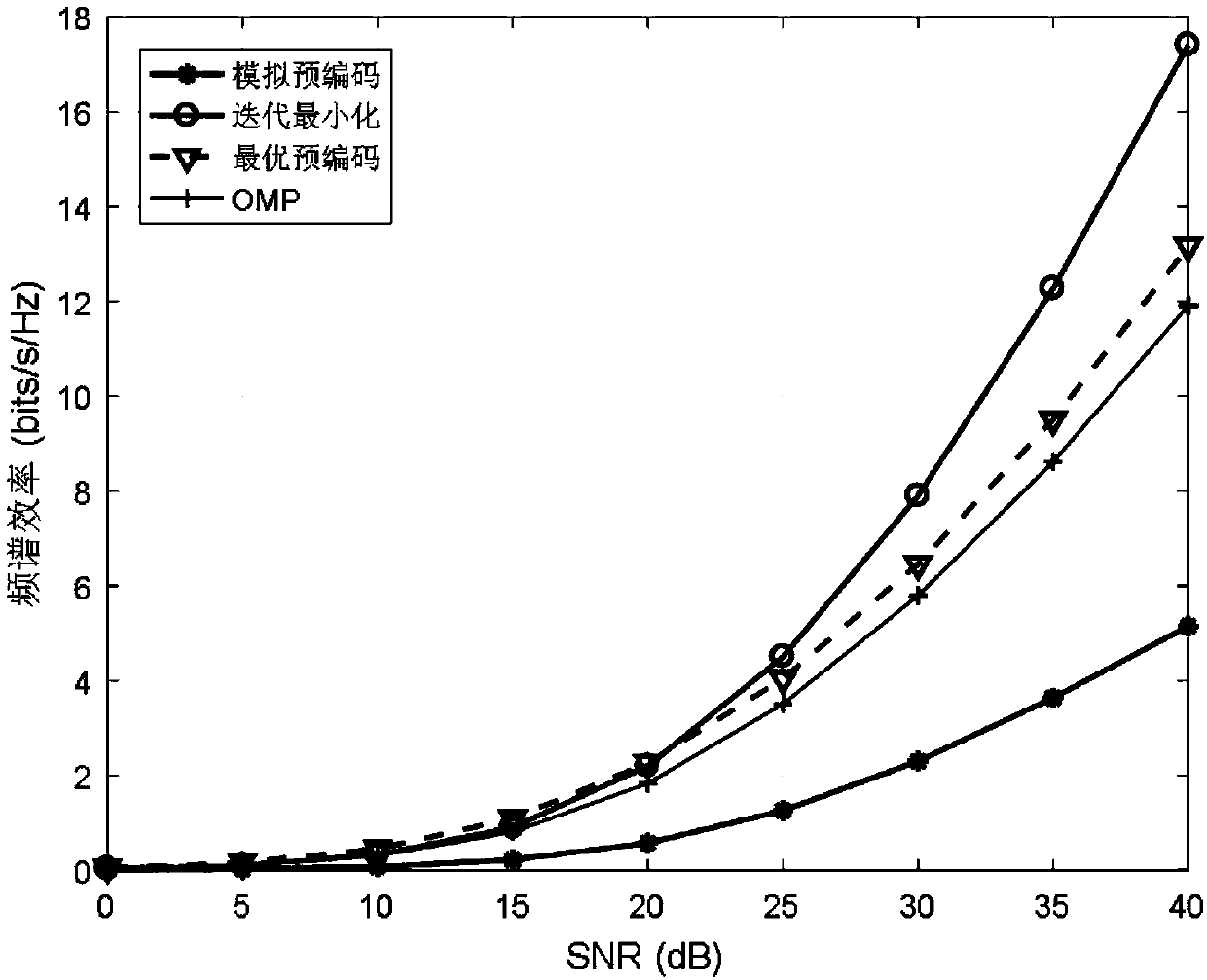 Precoding method based on iteration minimum in millimeter wave communication