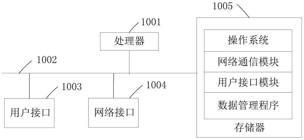 Data management method, electronic equipment and readable storage medium