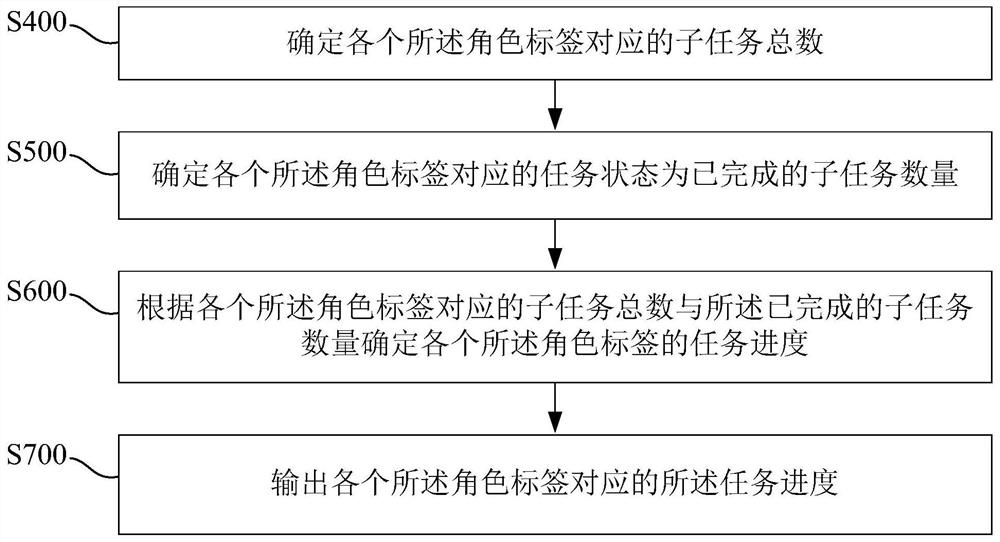 Data management method, electronic equipment and readable storage medium