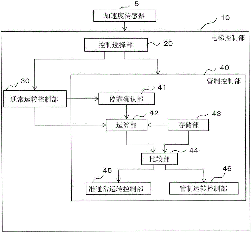 Control device and control method for elevators