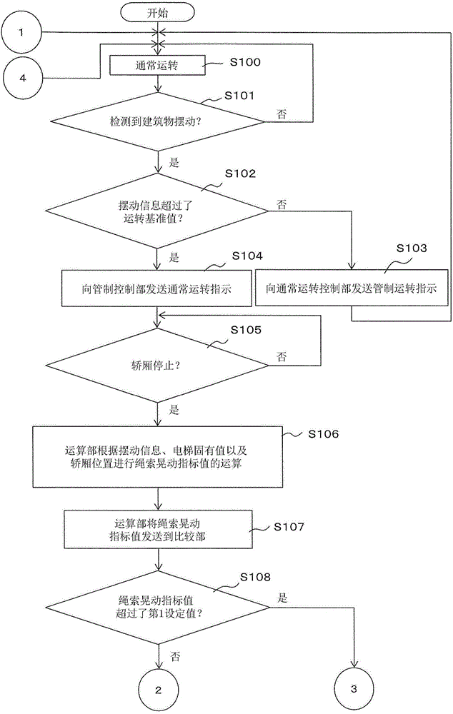 Control device and control method for elevators