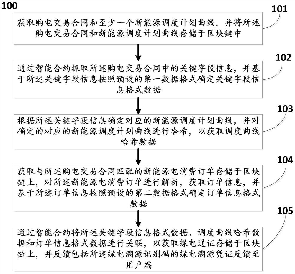 New energy power tracing method and system based on block chain