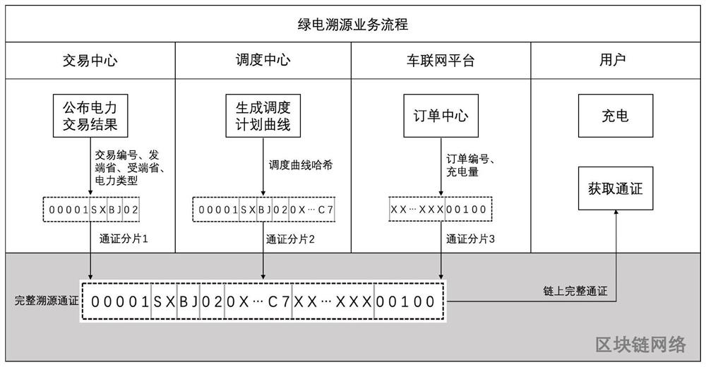 New energy power tracing method and system based on block chain