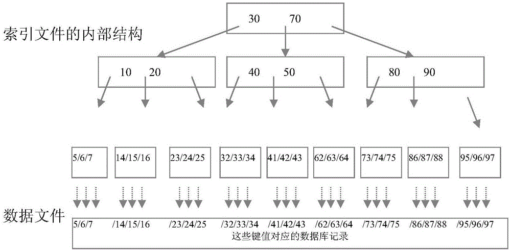 Multi-version management method for reducing index maintenance overhead