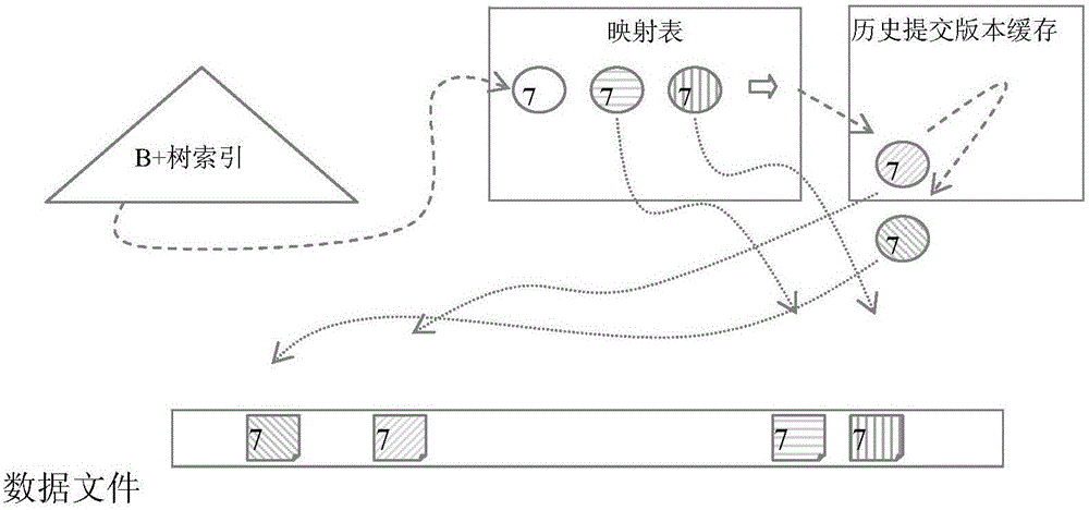 Multi-version management method for reducing index maintenance overhead