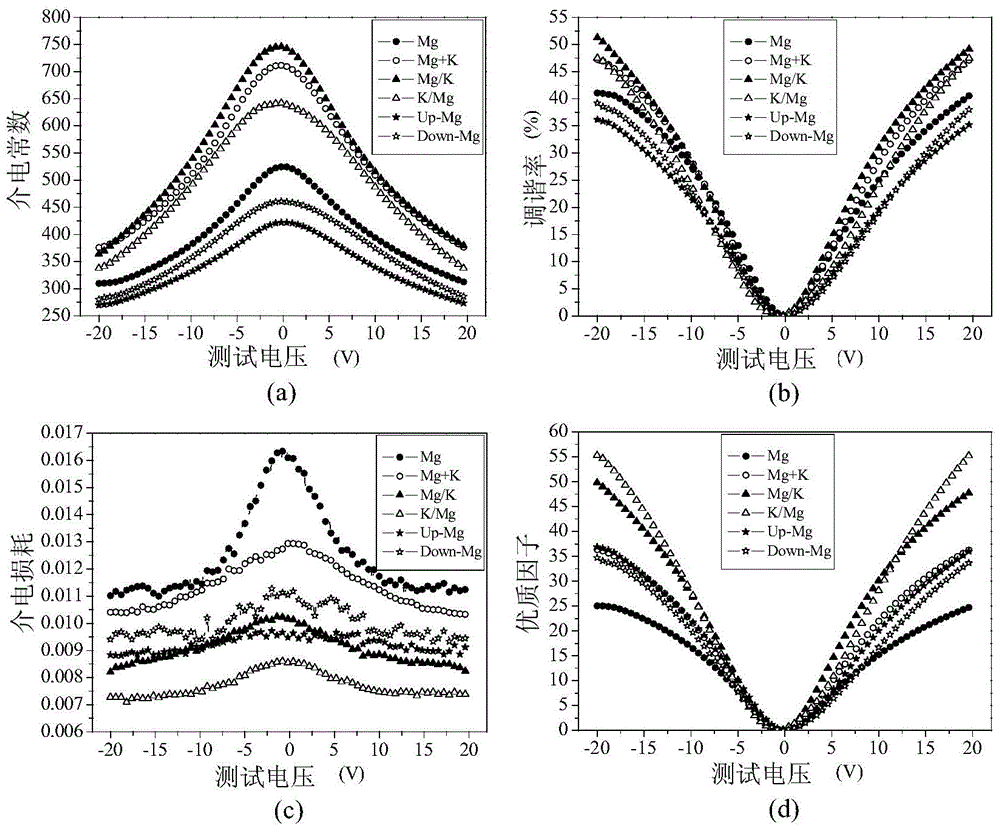 Preparation method of multilayer BST thin film based on gradient precrystallization heat treatment