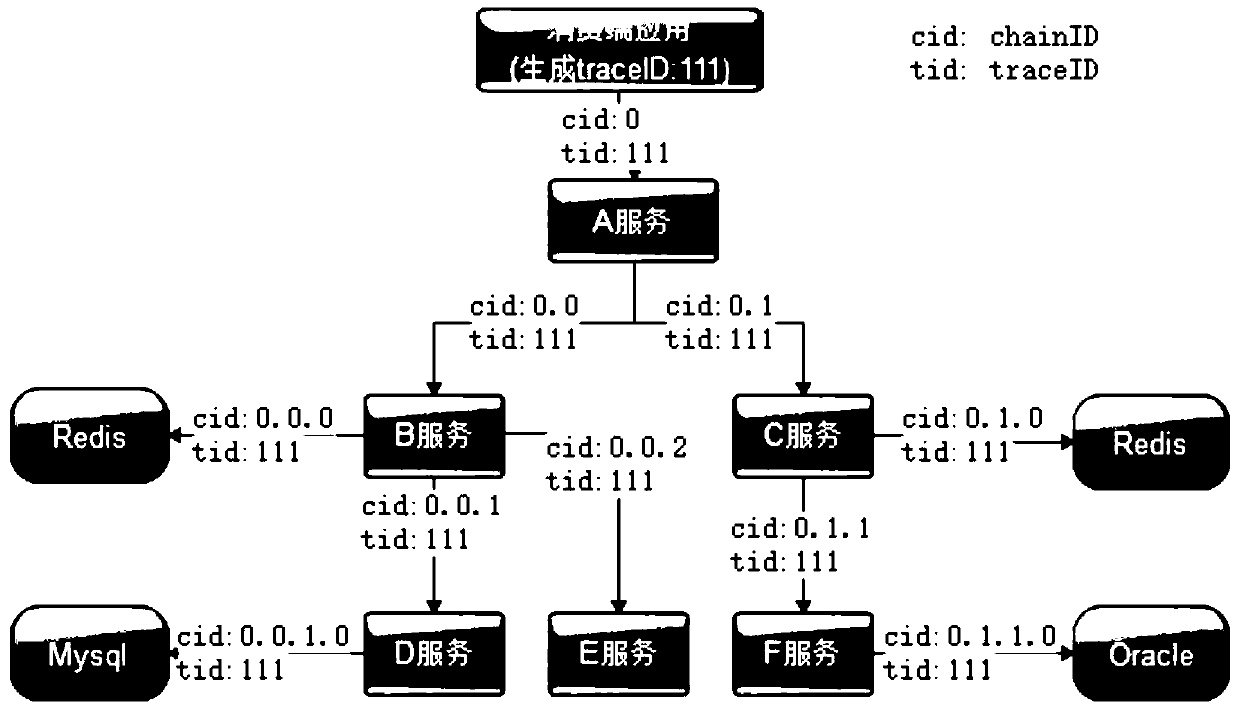 A real-time calling chain tracking method based on micro-service