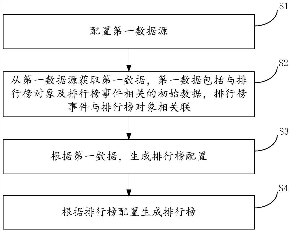 Ranking list system and method for generating ranking list