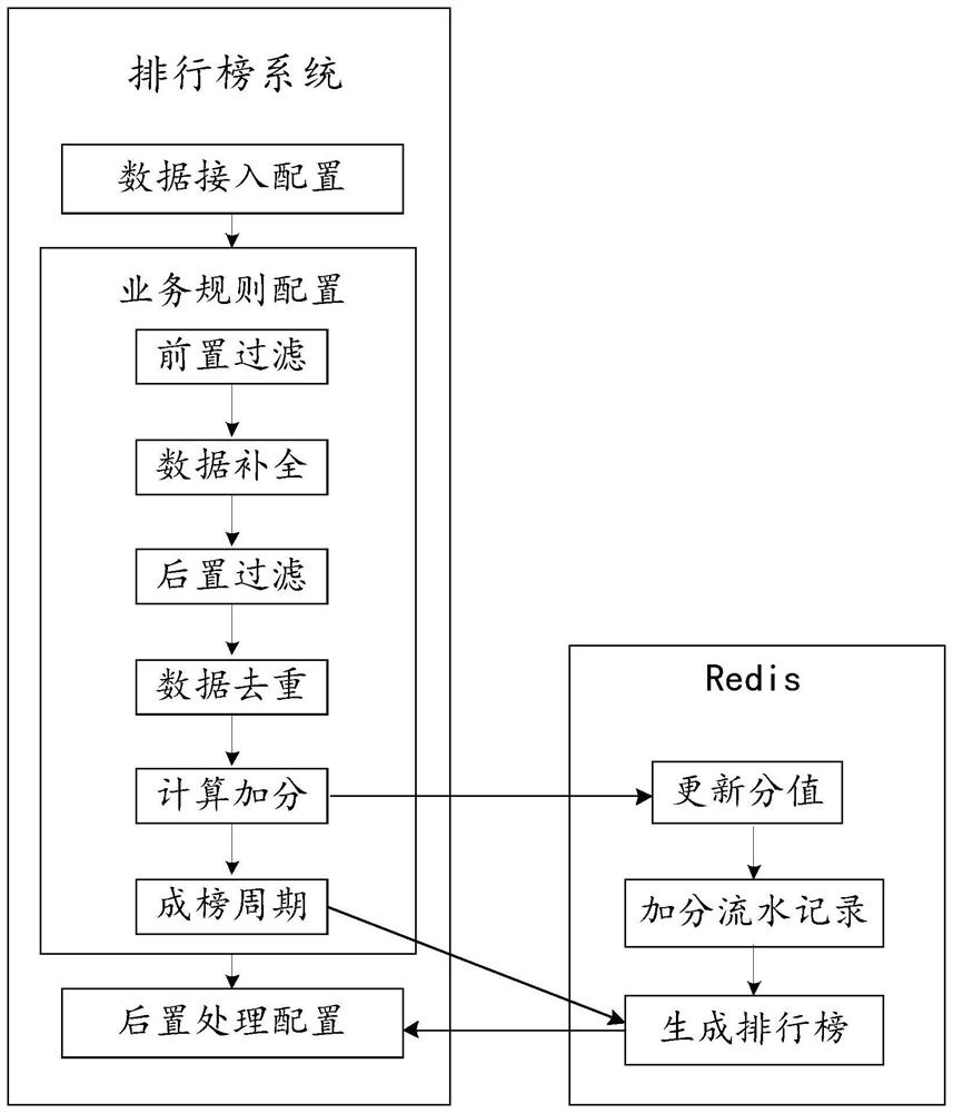 Ranking list system and method for generating ranking list