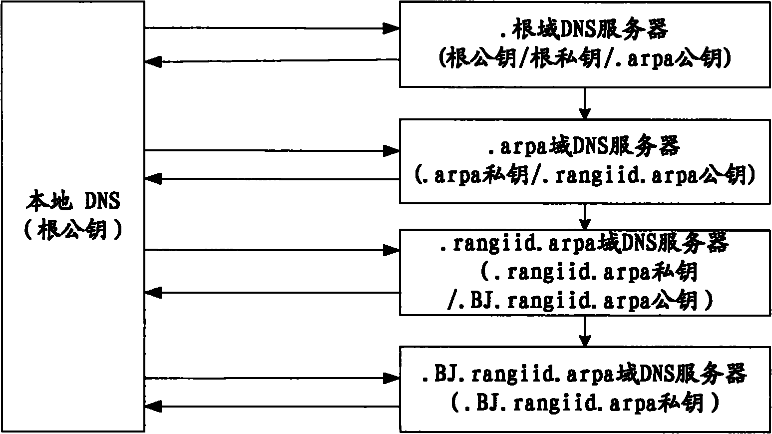 DHT expanded DNS mapping system and method for realizing DNS security