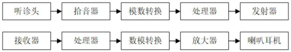 High-fidelity wireless electronic auscultation equipment