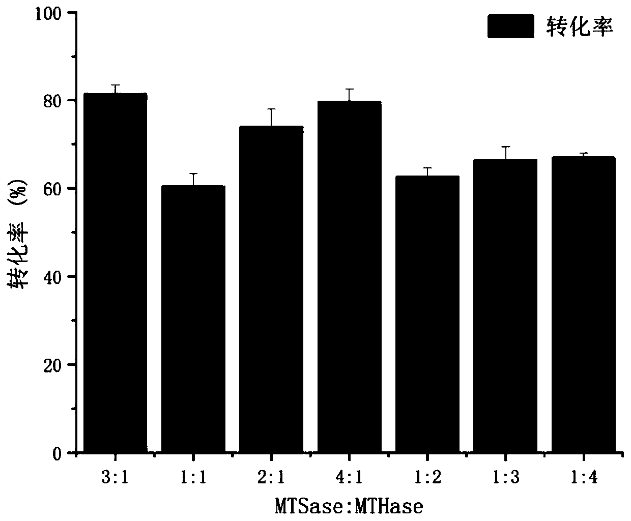 Construction and application of recombinant bacillus subtilis capable of synchronously secreting MTHase and MTSase