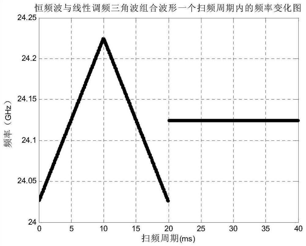 Signal processing method for anti-collision system in complex environment of unmanned vehicles based on combined waveform