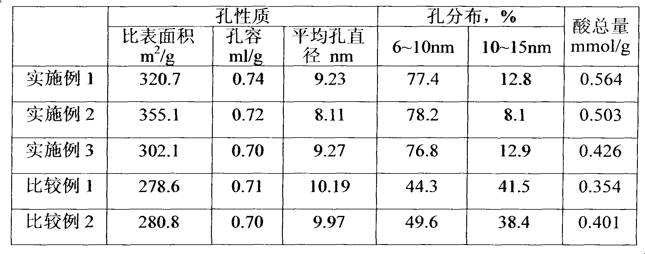 Method for preparing zirconia-alumina composite oxide carrier