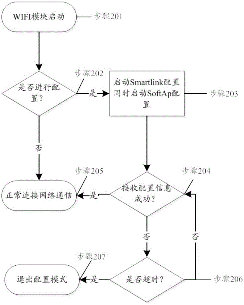 Configuration methods and devices for WIFI module of internet of things device