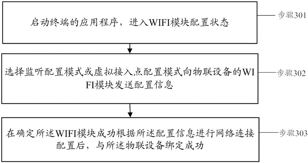 Configuration methods and devices for WIFI module of internet of things device