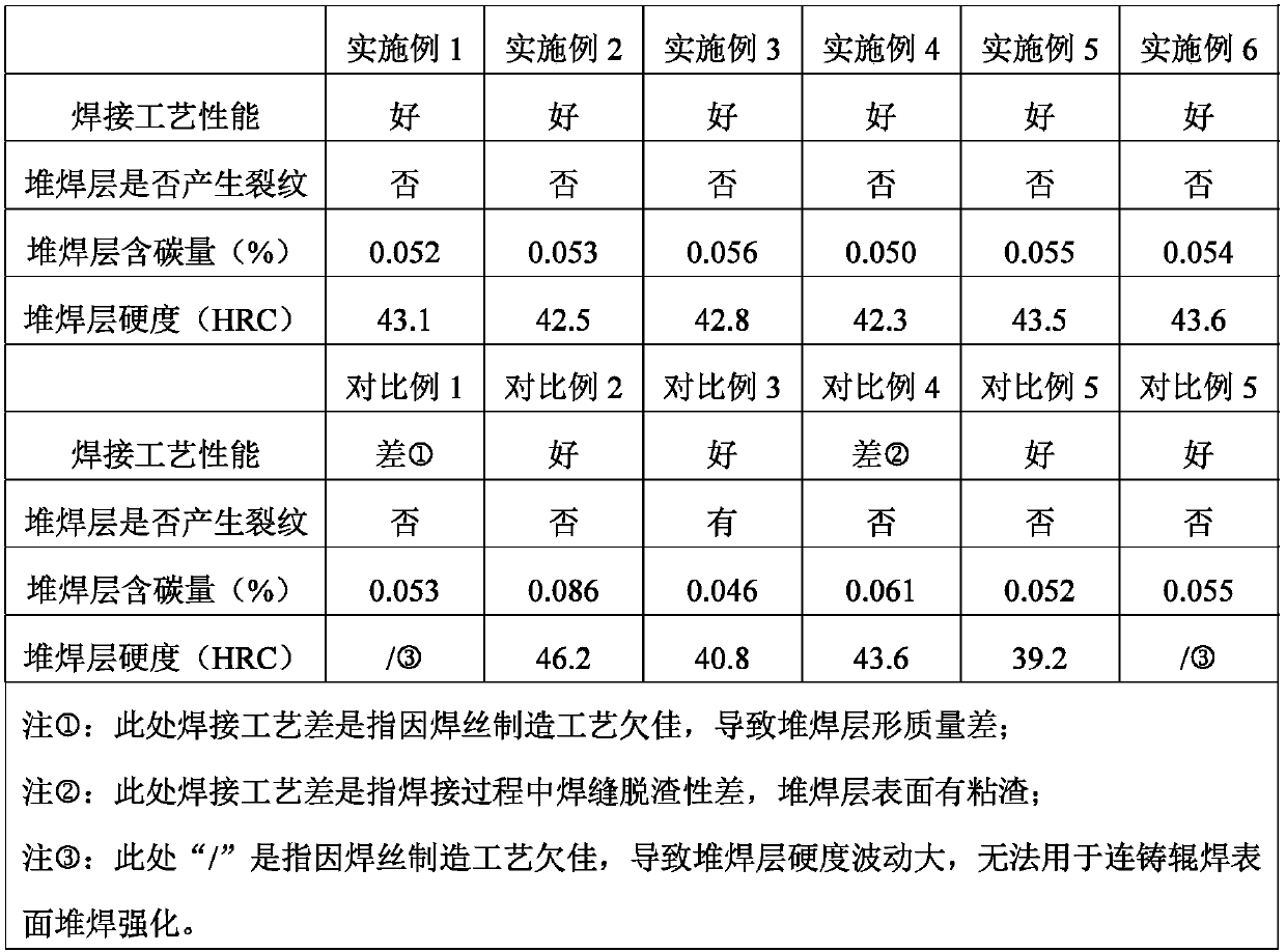 Precipitation hardening stainless steel flux-cored wire for continuous roller submerged arc overlaying and preparation method thereof