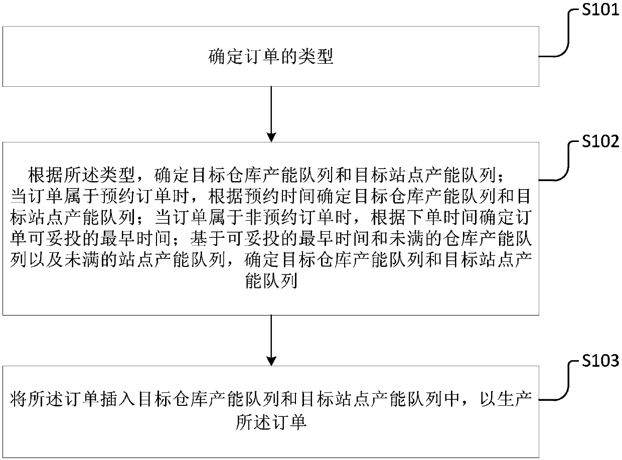 Order production method and device