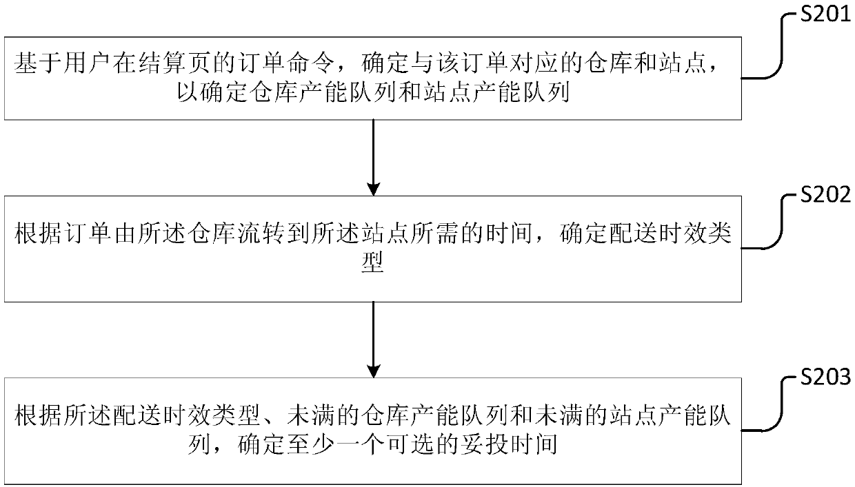 Order production method and device