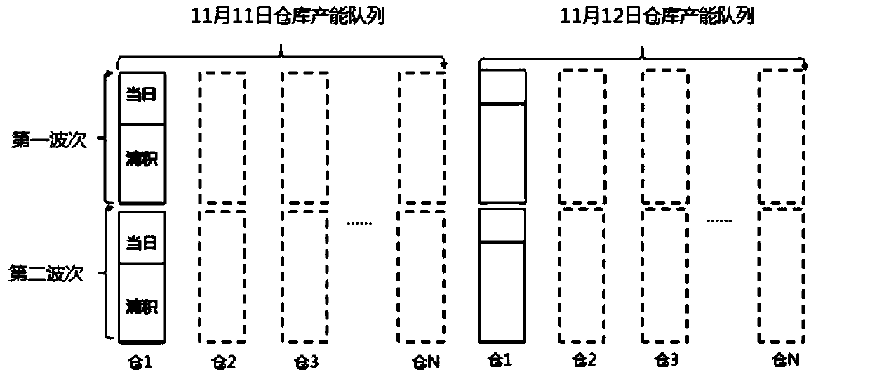 Order production method and device