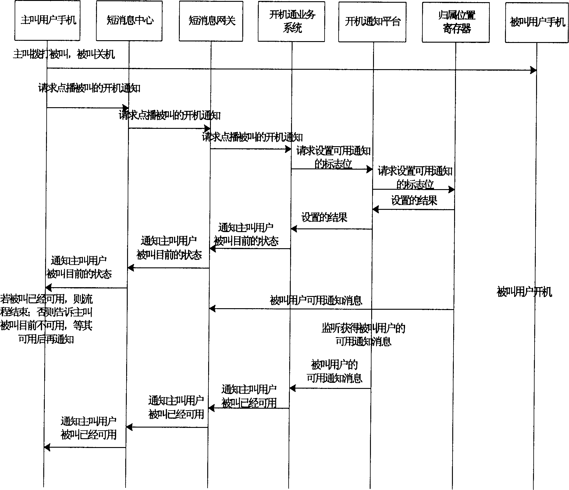 Method for realizing access once starting machine