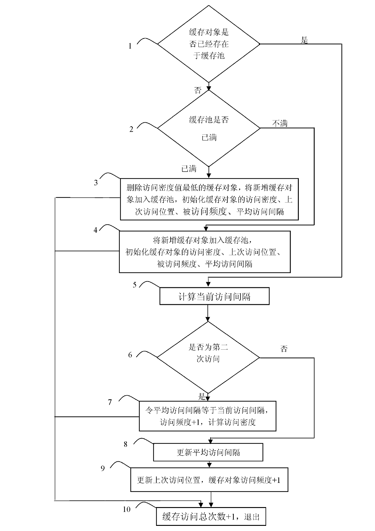 Web cache replacement method based on access density