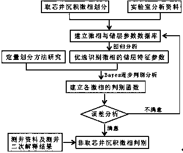 Method for conducting reservoir property simulation through multi-direction variation function analysis