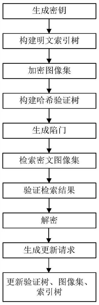 Verifiable encrypted image retrieval method supporting dynamic updating