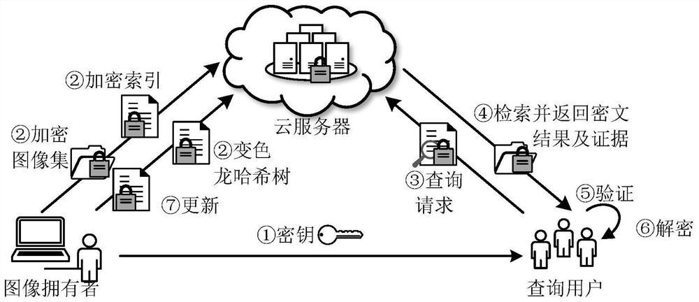 Verifiable encrypted image retrieval method supporting dynamic updating