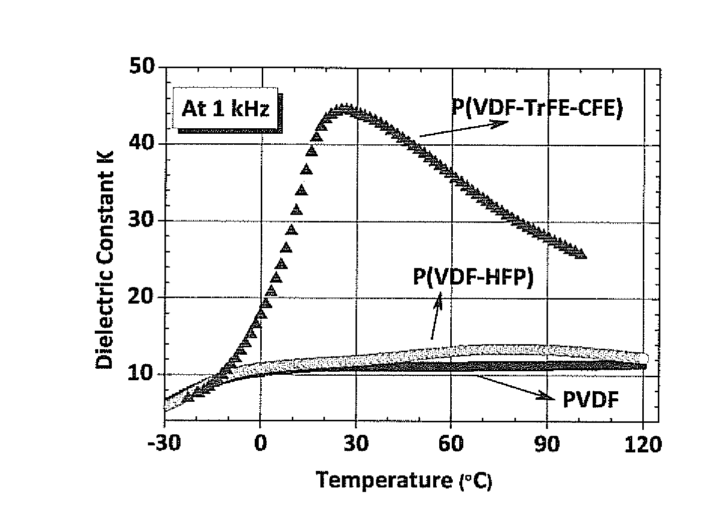 Capacitor having high temperature stability, high dielectric constant, low dielectric loss, and low leakage current