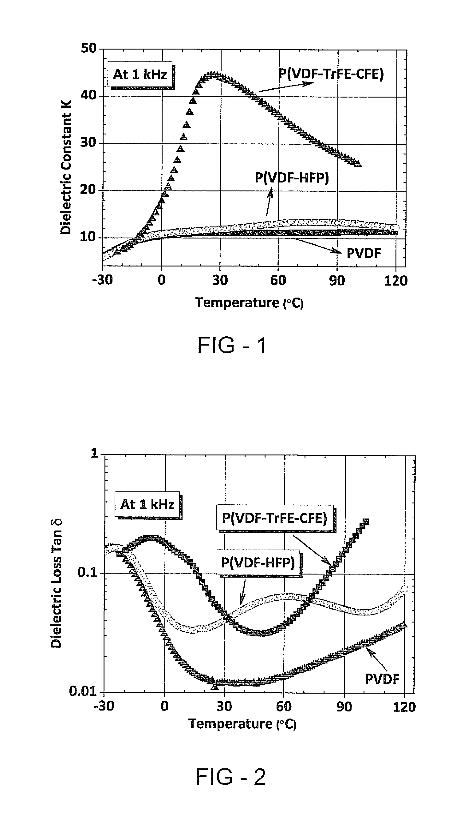 Capacitor having high temperature stability, high dielectric constant, low dielectric loss, and low leakage current