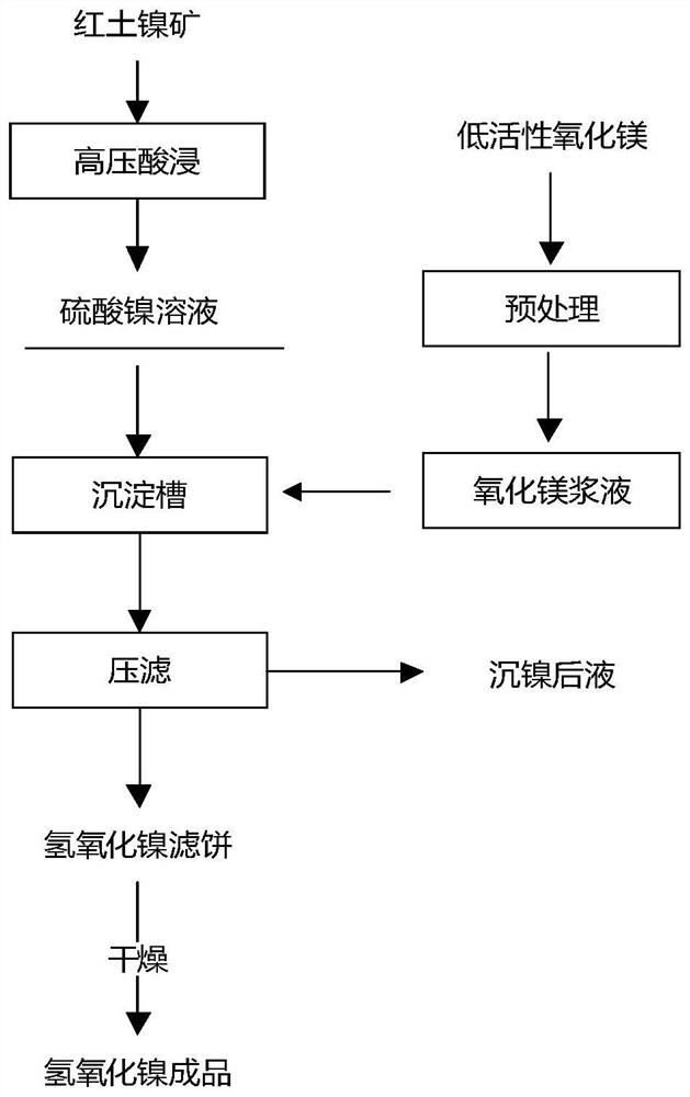 Nickel hydroxide and preparation method thereof