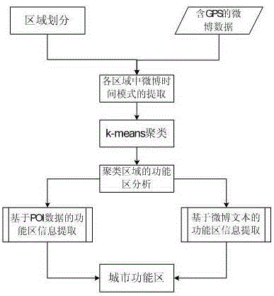 Urban functional domain detection method and system by means of microblog position information