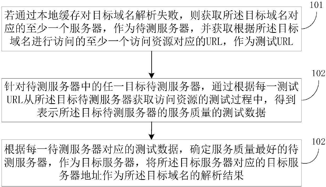 Domain name resolution method and device