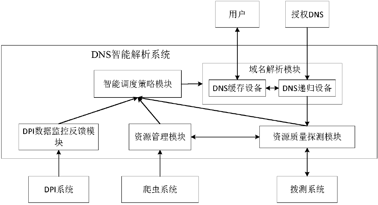 Domain name resolution method and device