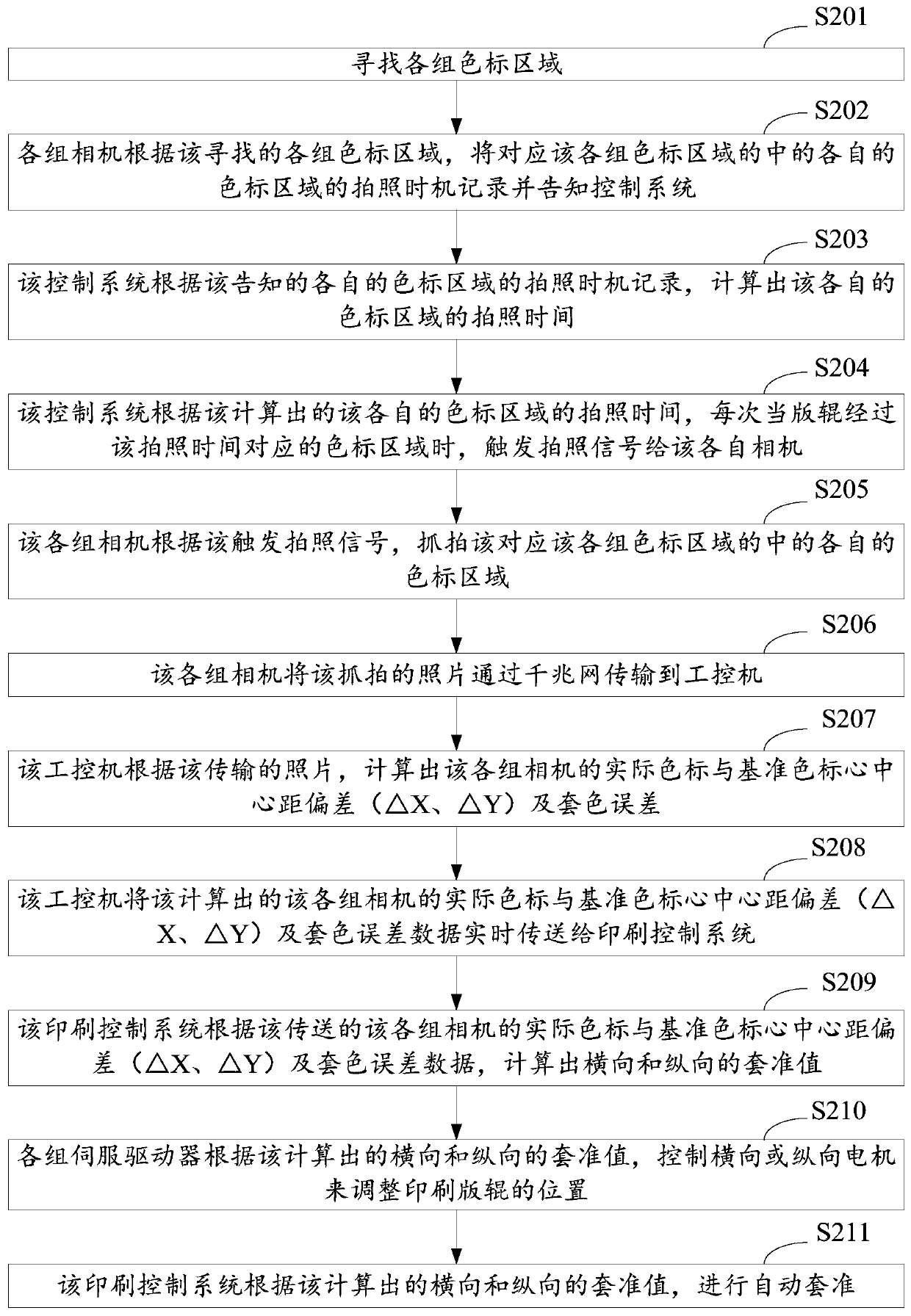 Automatic register method, system and equipment based on machine vision