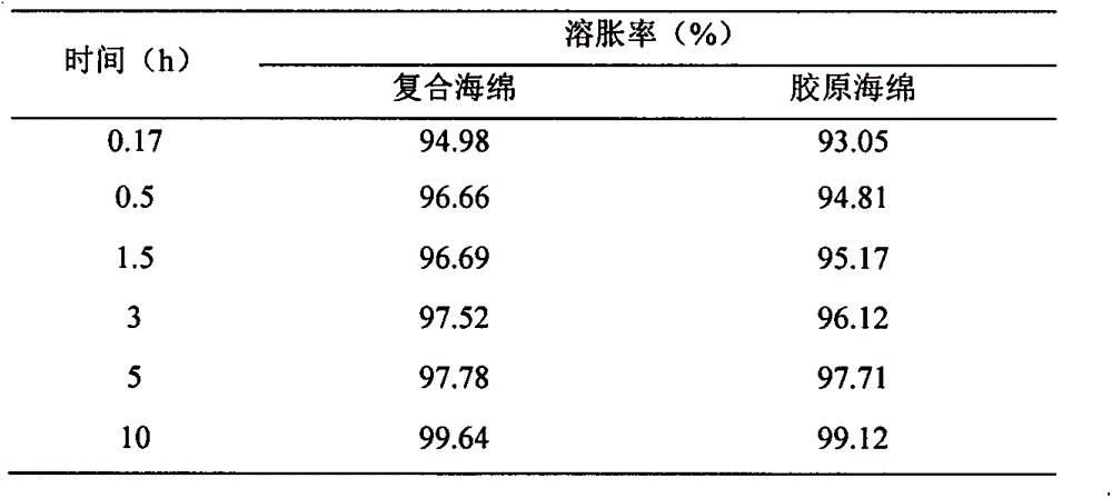 Preparation method of collagen-based sponge wound dressing with self-anti-inflammatory function