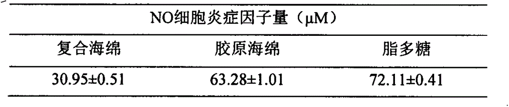 Preparation method of collagen-based sponge wound dressing with self-anti-inflammatory function