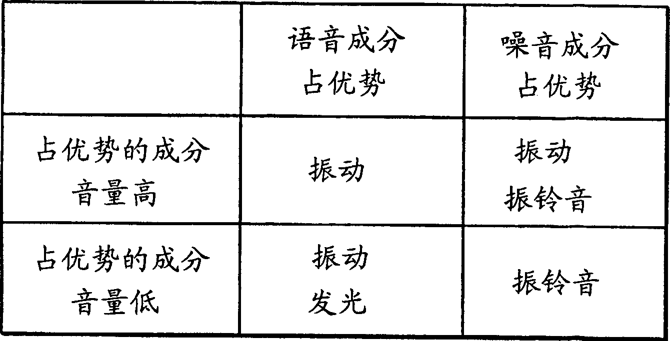 Mobile terminal equipment and method for contralling calling notice