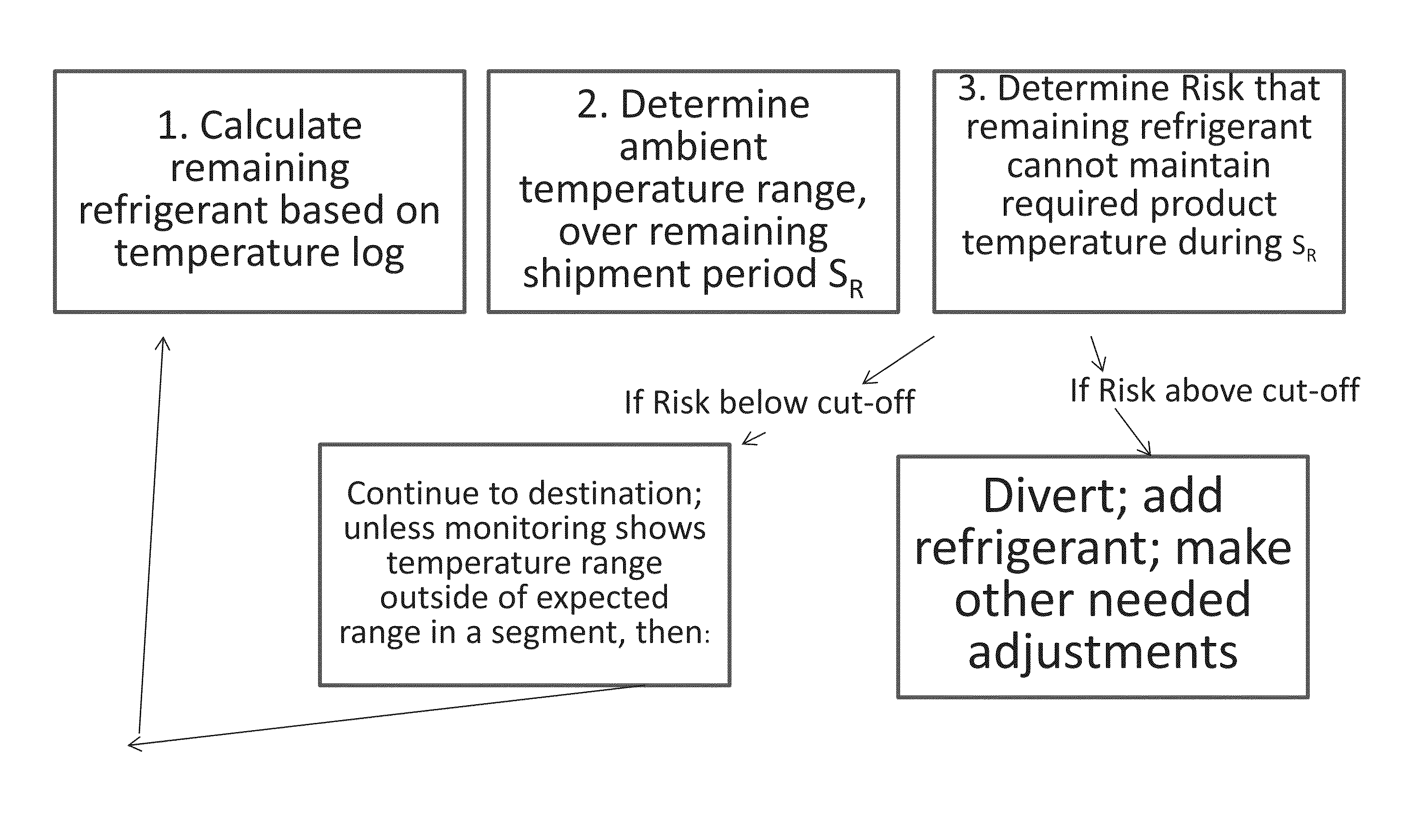 Monitoring temperature-sensitive cargo with automated generation of regulatory qualification