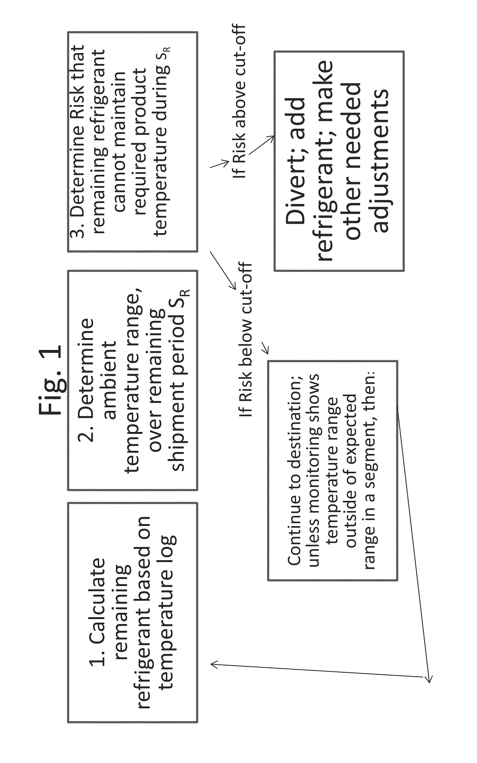 Monitoring temperature-sensitive cargo with automated generation of regulatory qualification