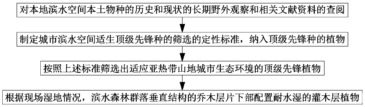 Subtropical mountainous urban waterfront forest construction method based on local territory plants