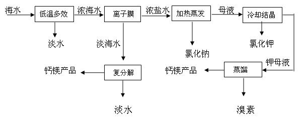 Production method for desalination and comprehensive utilization of seawater