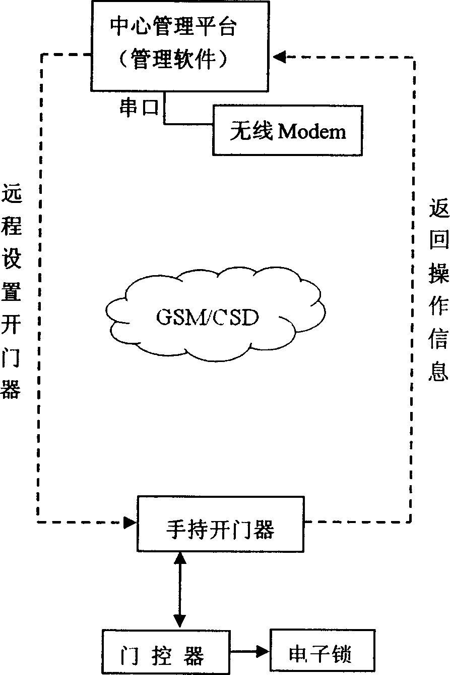 Radio communication Long-distance gate management system and apparatus