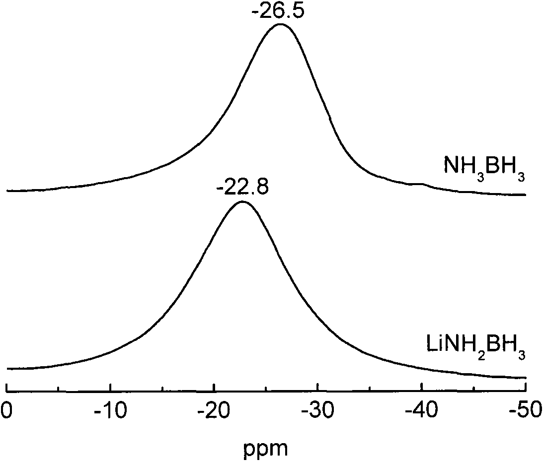 Metal ammonia borane compound hydrogen storage material and preparation method thereof