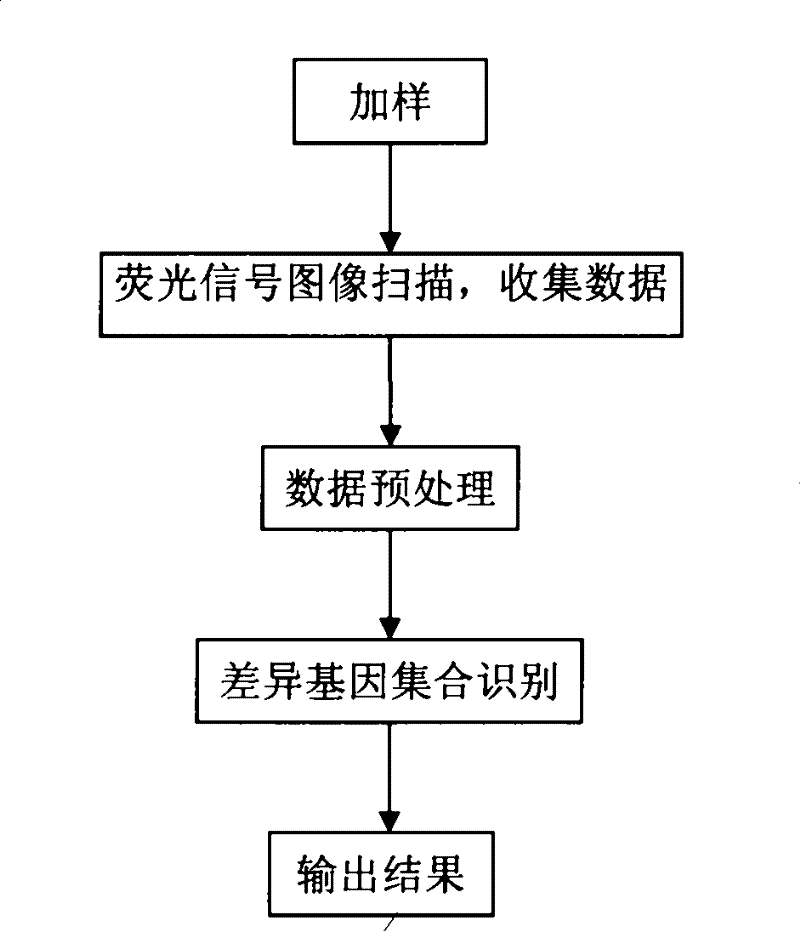 Method for identifying significantly different expressed genes