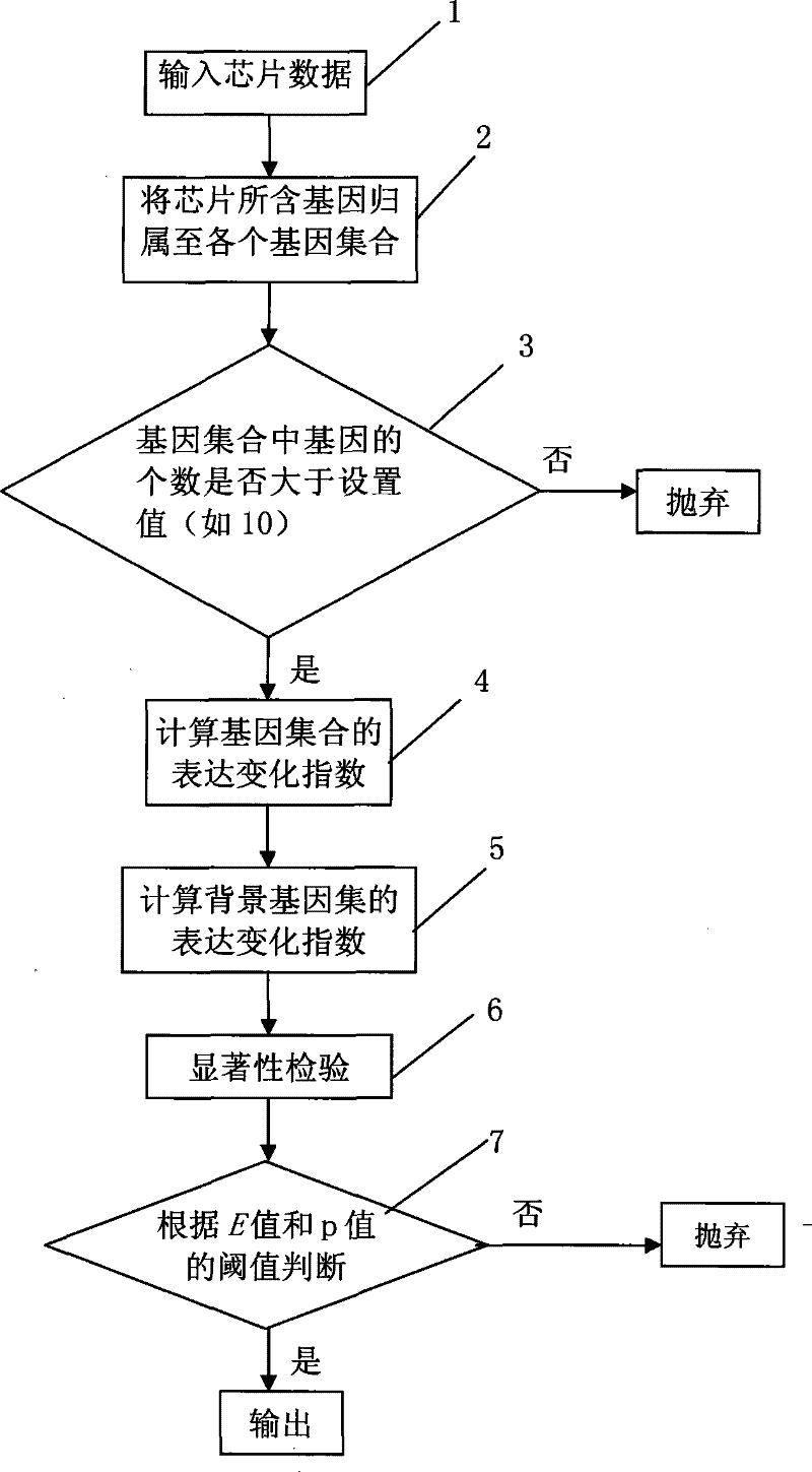 Method for identifying significantly different expressed genes