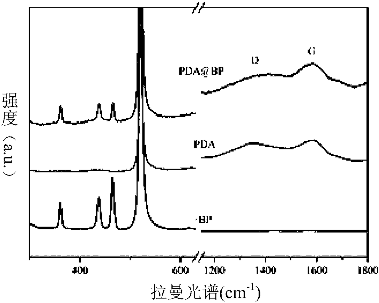 Polydopamine modified black phosphorus, and preparation method and applications thereof